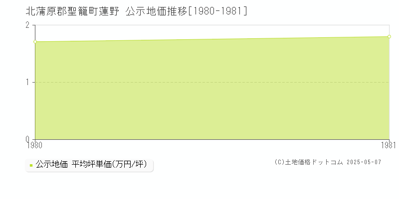 北蒲原郡聖籠町蓮野の地価公示推移グラフ 