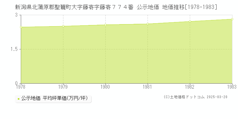 新潟県北蒲原郡聖籠町大字藤寄字藤寄７７４番 公示地価 地価推移[1978-1983]