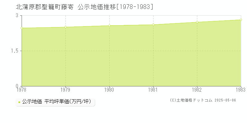 北蒲原郡聖籠町藤寄の地価公示推移グラフ 