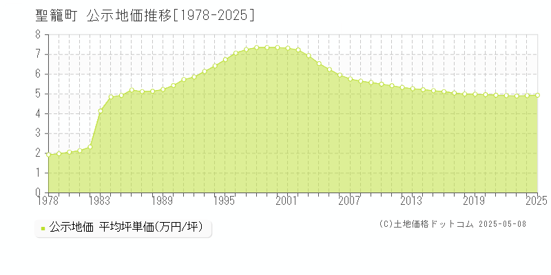 聖籠町(新潟県)の公示地価推移グラフ(坪単価)[1978-2025年]