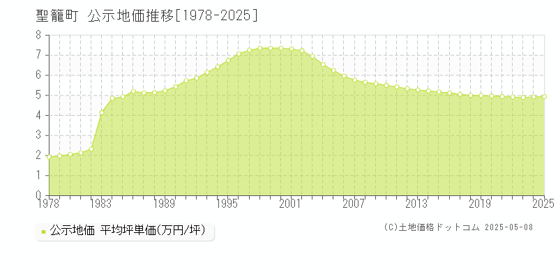 北蒲原郡聖籠町の地価公示推移グラフ 