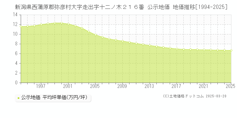 新潟県西蒲原郡弥彦村大字走出字十二ノ木２１６番 公示地価 地価推移[1994-2025]