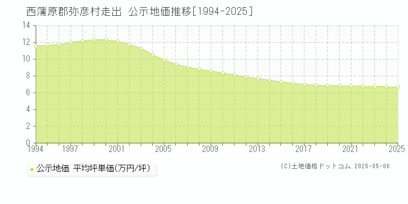 走出(西蒲原郡弥彦村)の公示地価推移グラフ(坪単価)[1994-2025年]