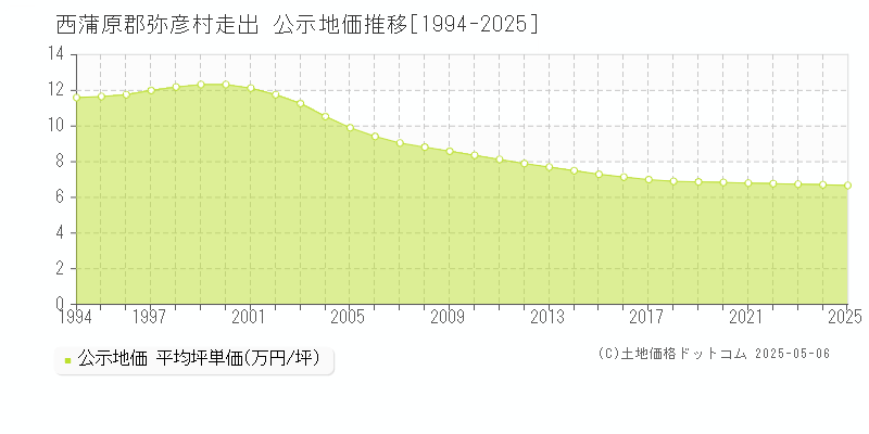 西蒲原郡弥彦村走出の地価公示推移グラフ 