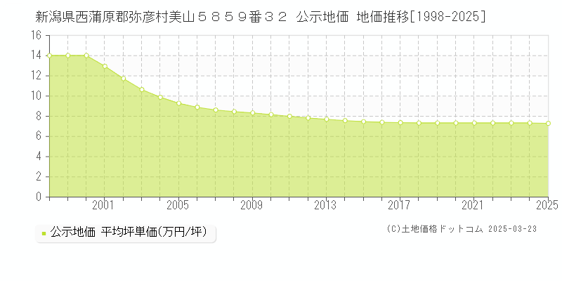 新潟県西蒲原郡弥彦村美山５８５９番３２ 公示地価 地価推移[1998-2025]