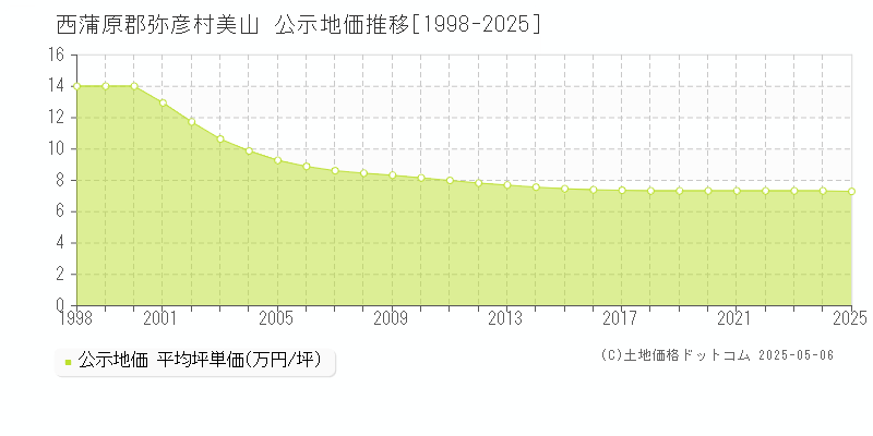 美山(西蒲原郡弥彦村)の公示地価推移グラフ(坪単価)[1998-2025年]