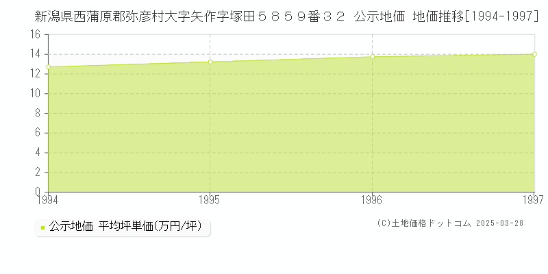 新潟県西蒲原郡弥彦村大字矢作字塚田５８５９番３２ 公示地価 地価推移[1994-1997]