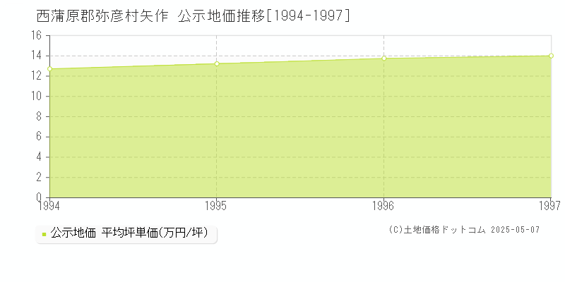 矢作(西蒲原郡弥彦村)の公示地価推移グラフ(坪単価)[1994-1997年]