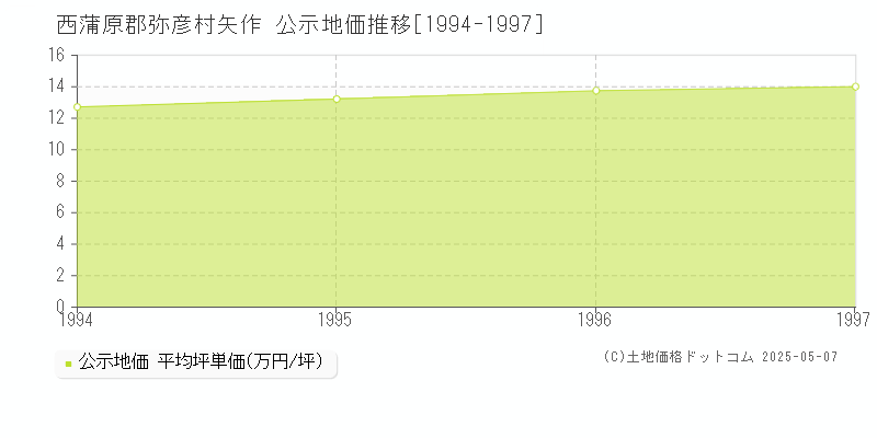 西蒲原郡弥彦村矢作の地価公示推移グラフ 