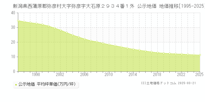 新潟県西蒲原郡弥彦村大字弥彦字大石原２９３４番１外 公示地価 地価推移[1995-2025]