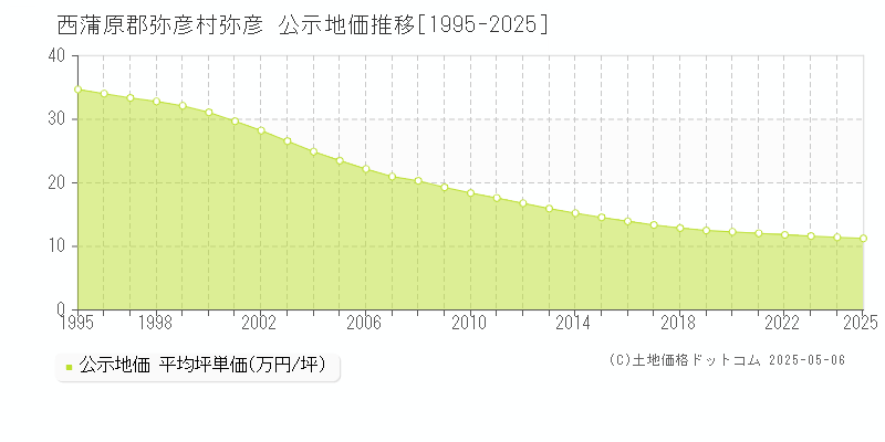 弥彦(西蒲原郡弥彦村)の公示地価推移グラフ(坪単価)[1995-2025年]