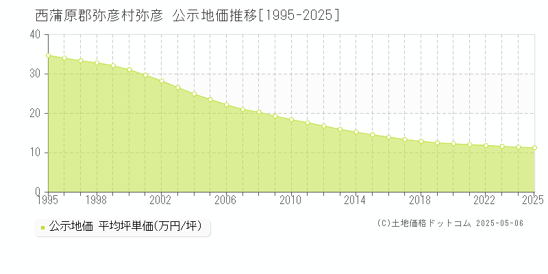 西蒲原郡弥彦村弥彦の地価公示推移グラフ 