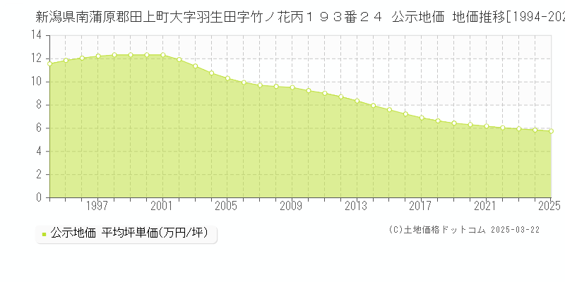 新潟県南蒲原郡田上町大字羽生田字竹ノ花丙１９３番２４ 公示地価 地価推移[1994-2025]