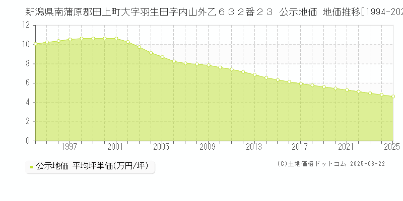 新潟県南蒲原郡田上町大字羽生田字内山外乙６３２番２３ 公示地価 地価推移[1994-2025]