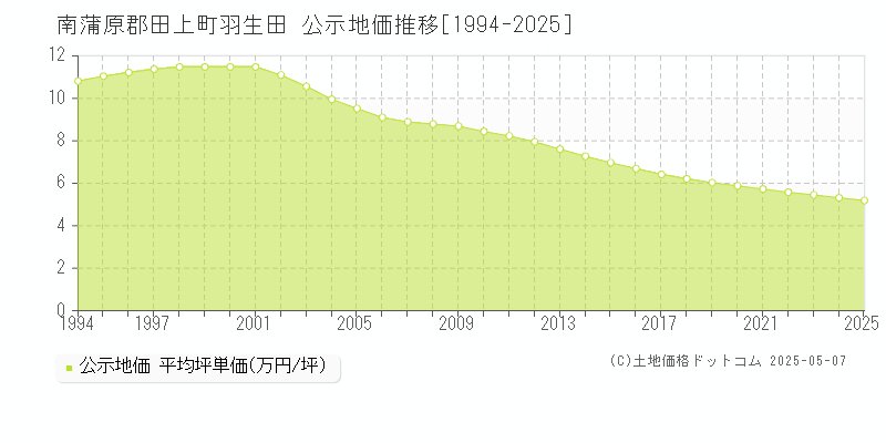 羽生田(南蒲原郡田上町)の公示地価推移グラフ(坪単価)[1994-2025年]