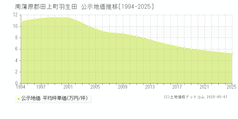 南蒲原郡田上町羽生田の地価公示推移グラフ 