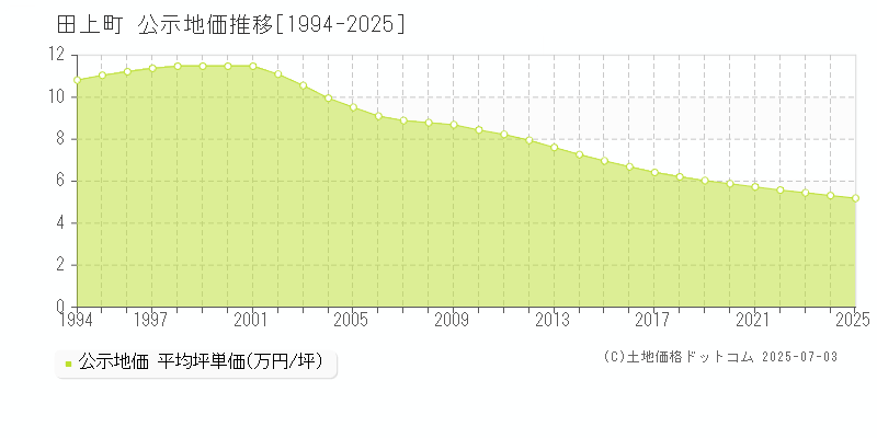 田上町(新潟県)の公示地価推移グラフ(坪単価)[1994-2025年]