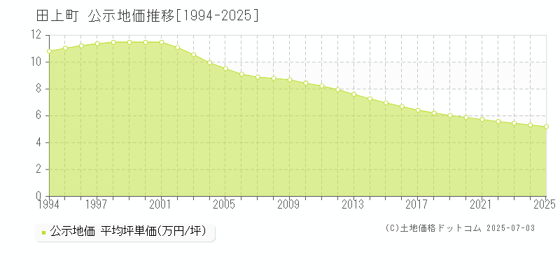 南蒲原郡田上町の地価公示推移グラフ 