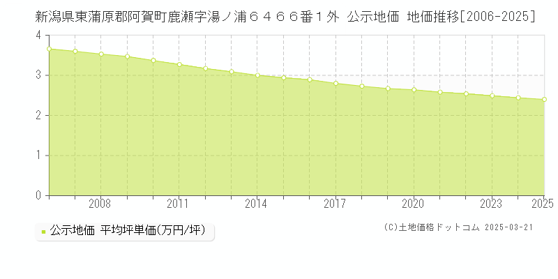 新潟県東蒲原郡阿賀町鹿瀬字湯ノ浦６４６６番１外 公示地価 地価推移[2006-2025]