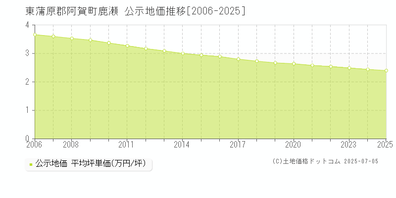 東蒲原郡阿賀町鹿瀬の地価公示推移グラフ 