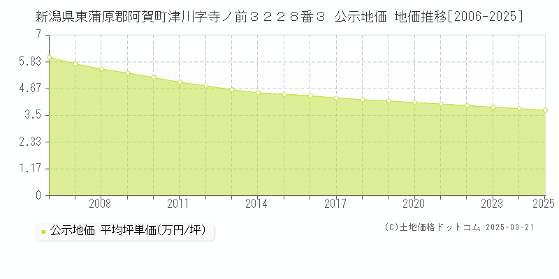 新潟県東蒲原郡阿賀町津川字寺ノ前３２２８番３ 公示地価 地価推移[2006-2025]