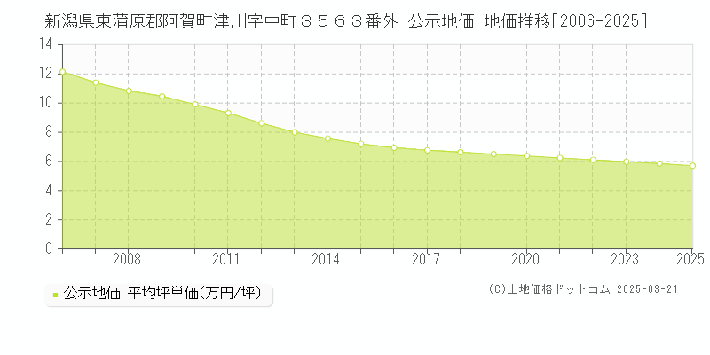 新潟県東蒲原郡阿賀町津川字中町３５６３番外 公示地価 地価推移[2006-2025]