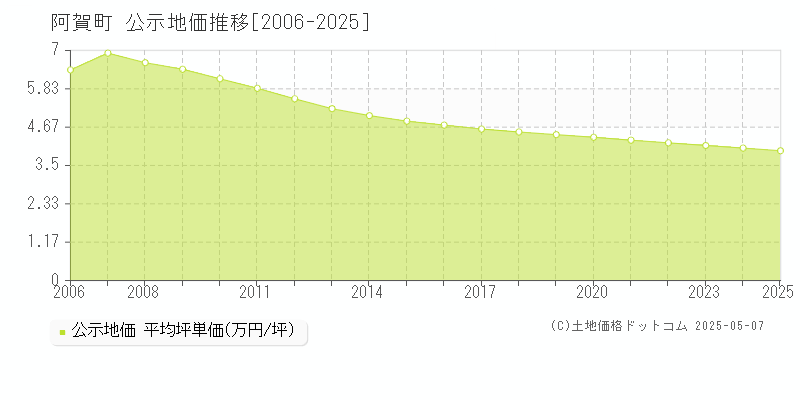 阿賀町(新潟県)の公示地価推移グラフ(坪単価)[2006-2025年]
