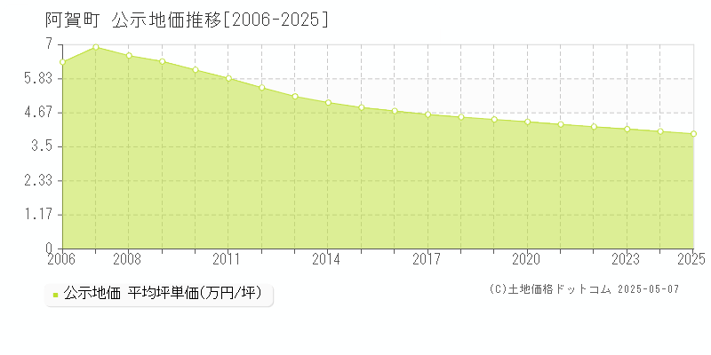 東蒲原郡阿賀町の地価公示推移グラフ 