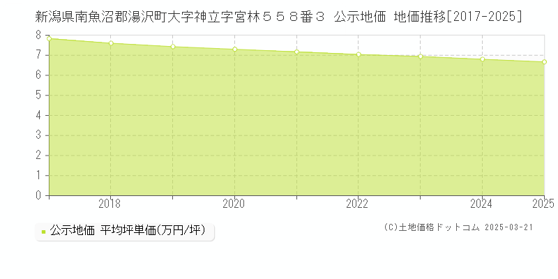 新潟県南魚沼郡湯沢町大字神立字宮林５５８番３ 公示地価 地価推移[2017-2025]