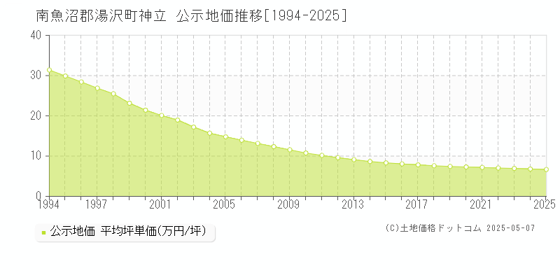 神立(南魚沼郡湯沢町)の公示地価推移グラフ(坪単価)[1994-2025年]