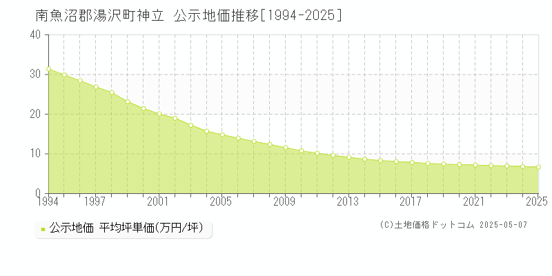 南魚沼郡湯沢町神立の地価公示推移グラフ 