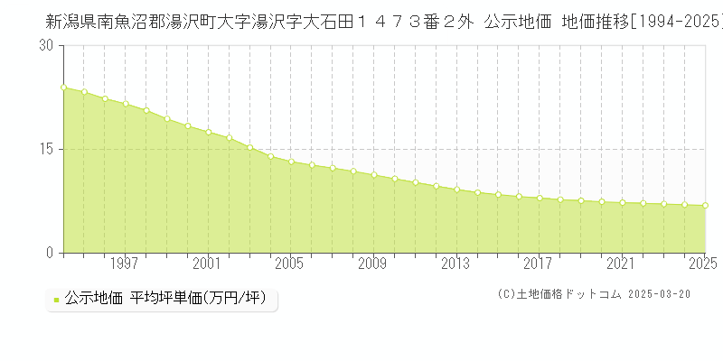 新潟県南魚沼郡湯沢町大字湯沢字大石田１４７３番２外 公示地価 地価推移[1994-2025]