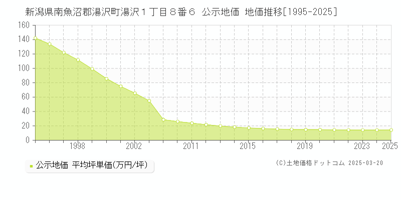 新潟県南魚沼郡湯沢町湯沢１丁目８番６ 公示地価 地価推移[1995-2025]