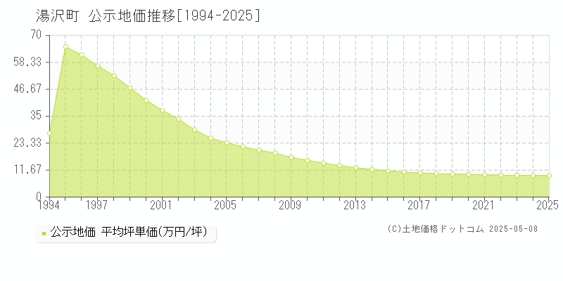 湯沢町(新潟県)の公示地価推移グラフ(坪単価)[1994-2025年]
