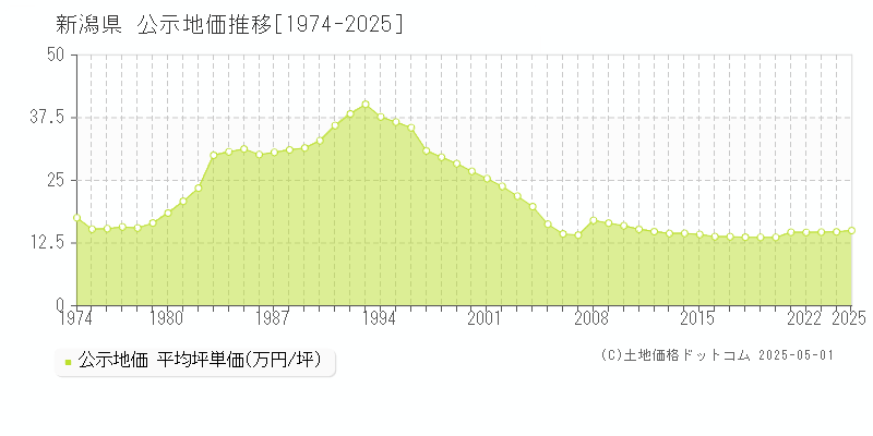 新潟県の公示地価推移グラフ(坪単価)[1974-2025年]