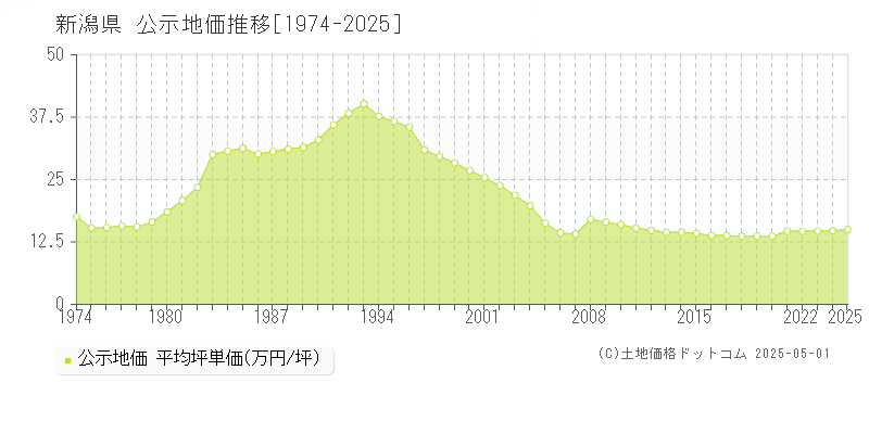 新潟県の地価公示推移グラフ 