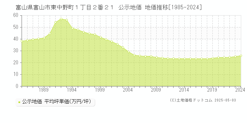 富山県富山市東中野町１丁目２番２１ 公示地価 地価推移[1985-2024]