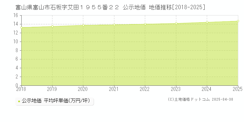 富山県富山市石坂字艾田１９５５番２２ 公示地価 地価推移[2018-2025]