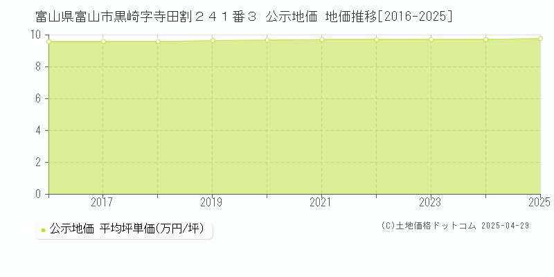 富山県富山市黒崎字寺田割２４１番３ 公示地価 地価推移[2016-2025]