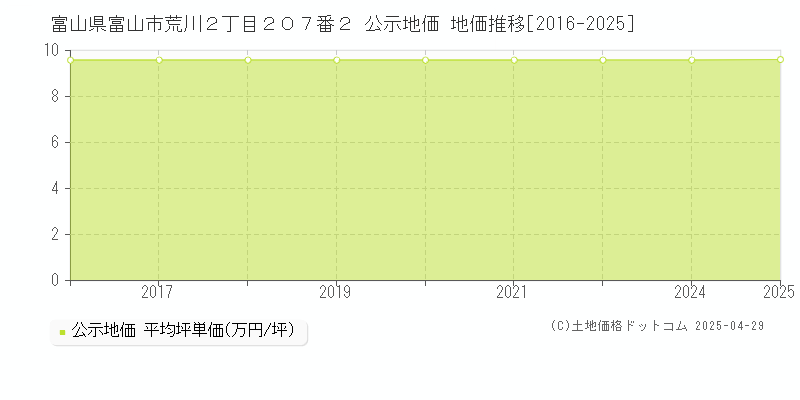 富山県富山市荒川２丁目２０７番２ 公示地価 地価推移[2016-2025]