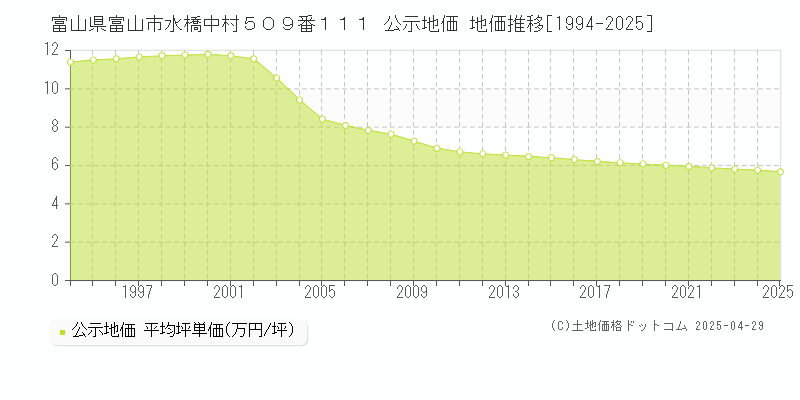 富山県富山市水橋中村５０９番１１１ 公示地価 地価推移[1994-2025]