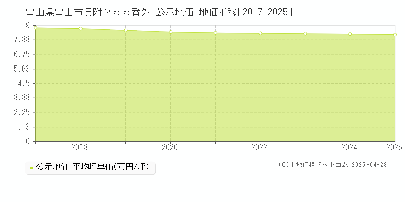 富山県富山市長附２５５番外 公示地価 地価推移[2017-2025]