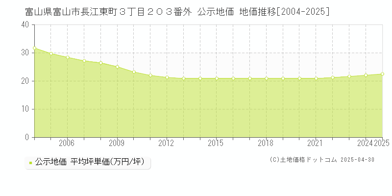 富山県富山市長江東町３丁目２０３番外 公示地価 地価推移[2004-2025]