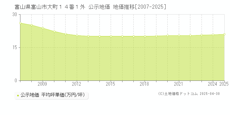 富山県富山市大町１４番１外 公示地価 地価推移[2007-2025]