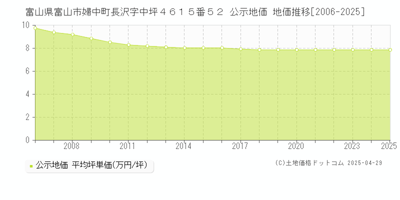 富山県富山市婦中町長沢字中坪４６１５番５２ 公示地価 地価推移[2006-2025]