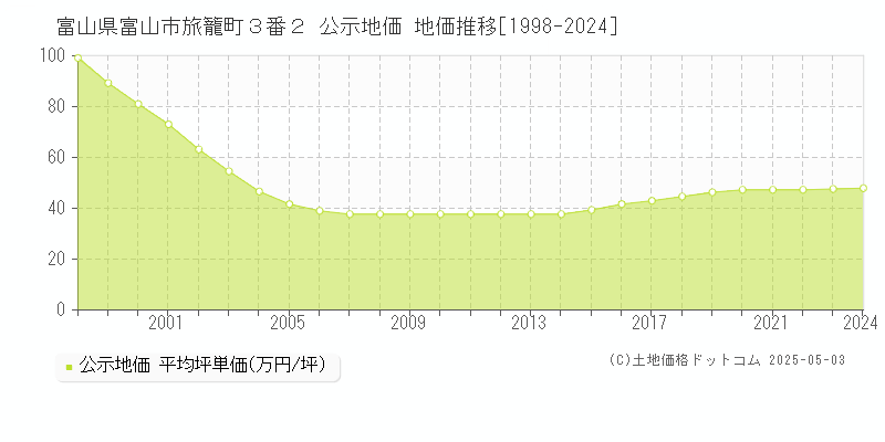 富山県富山市旅籠町３番２ 公示地価 地価推移[1998-2024]
