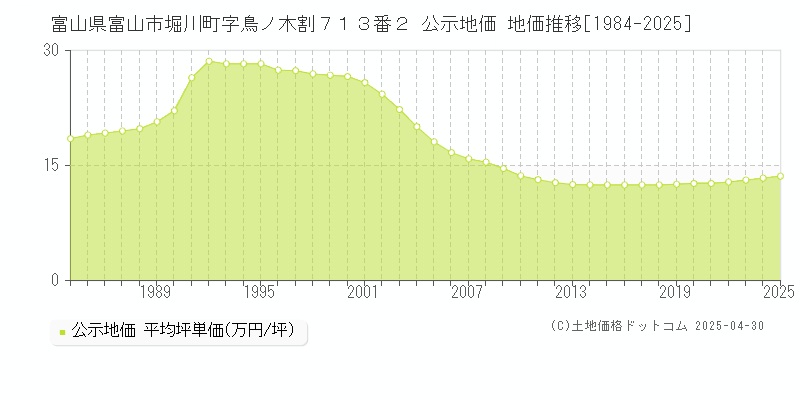 富山県富山市堀川町字鳥ノ木割７１３番２ 公示地価 地価推移[1984-2025]