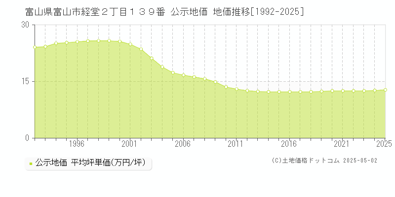 富山県富山市経堂２丁目１３９番 公示地価 地価推移[1992-2025]