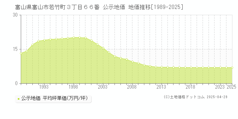 富山県富山市若竹町３丁目６６番 公示地価 地価推移[1989-2025]