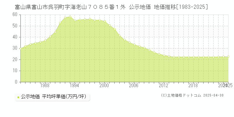 富山県富山市呉羽町字海老山７０８５番１外 公示地価 地価推移[1983-2025]